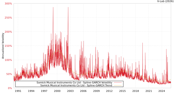 graph of Samick Musical Instruments Co Ltd SGARCH