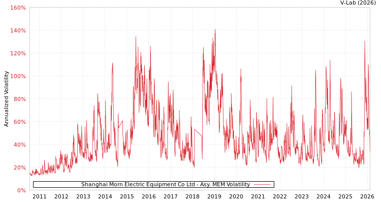 graph of Shanghai Morn Electric Equipment Co Ltd AMEM