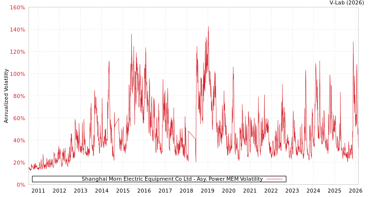 graph of Shanghai Morn Electric Equipment Co Ltd APMEM