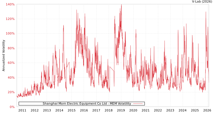graph of Shanghai Morn Electric Equipment Co Ltd MEM