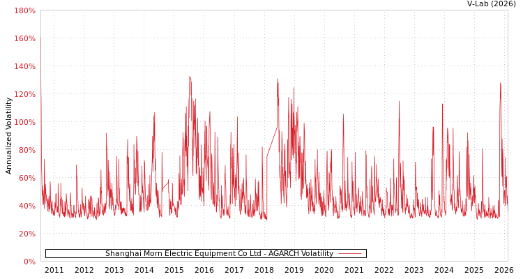 graph of Shanghai Morn Electric Equipment Co Ltd AGARCH