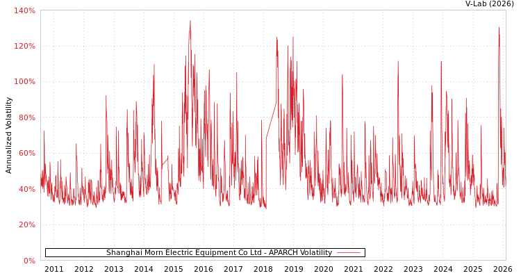 graph of Shanghai Morn Electric Equipment Co Ltd APARCH