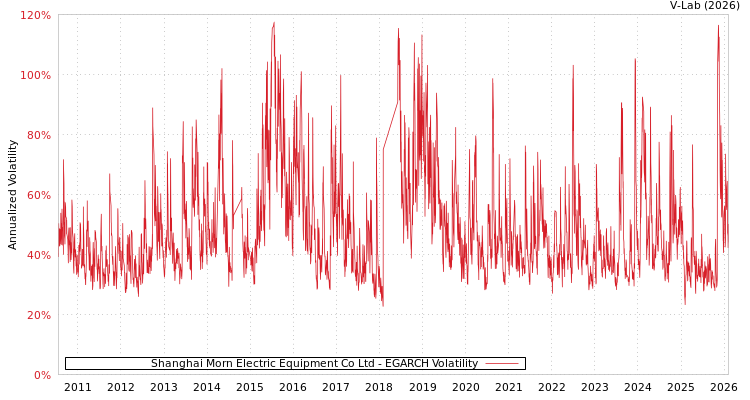 graph of Shanghai Morn Electric Equipment Co Ltd EGARCH