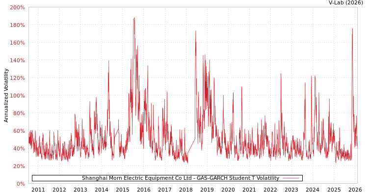 graph of Shanghai Morn Electric Equipment Co Ltd GAS-GARCH-T