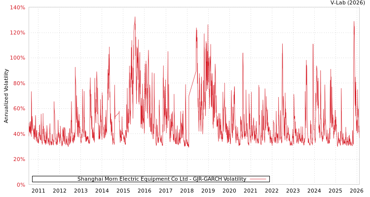 graph of Shanghai Morn Electric Equipment Co Ltd GJR-GARCH