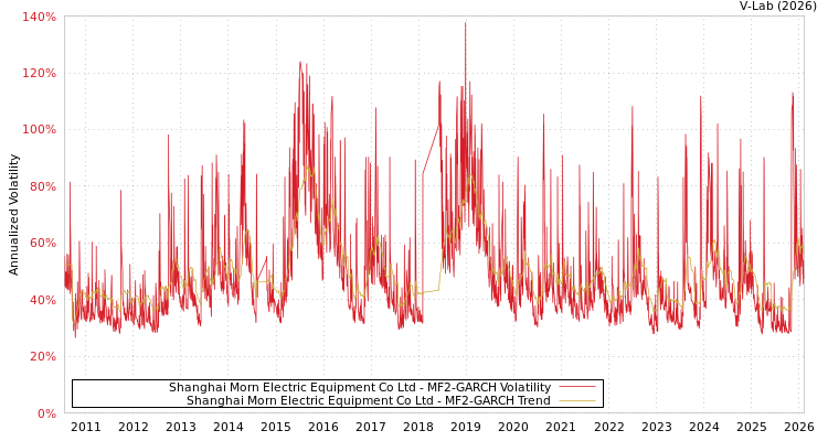 graph of Shanghai Morn Electric Equipment Co Ltd MF2-GARCH