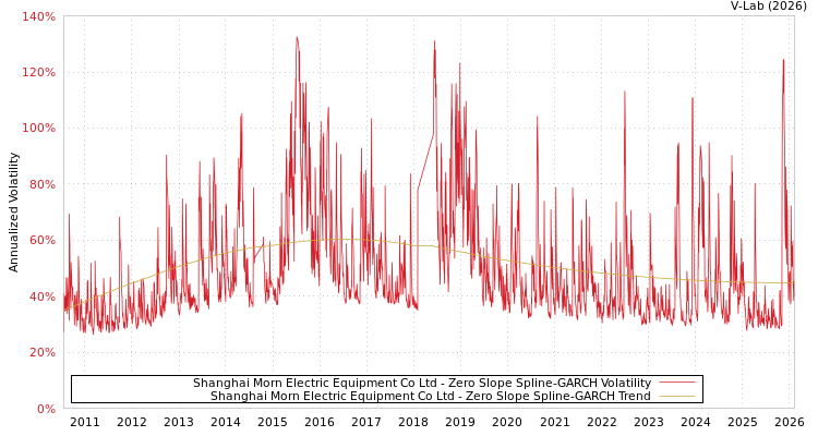 graph of Shanghai Morn Electric Equipment Co Ltd S0GARCH