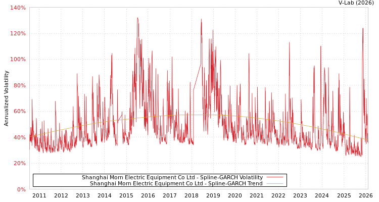 graph of Shanghai Morn Electric Equipment Co Ltd SGARCH