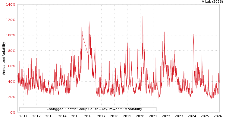 graph of Changgao Electric Group Co Ltd APMEM