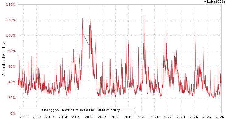 graph of Changgao Electric Group Co Ltd MEM