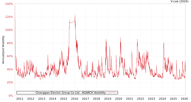 graph of Changgao Electric Group Co Ltd AGARCH