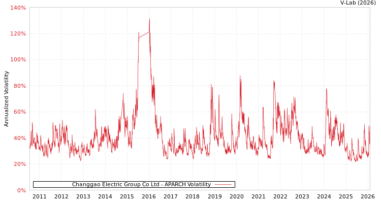 graph of Changgao Electric Group Co Ltd APARCH