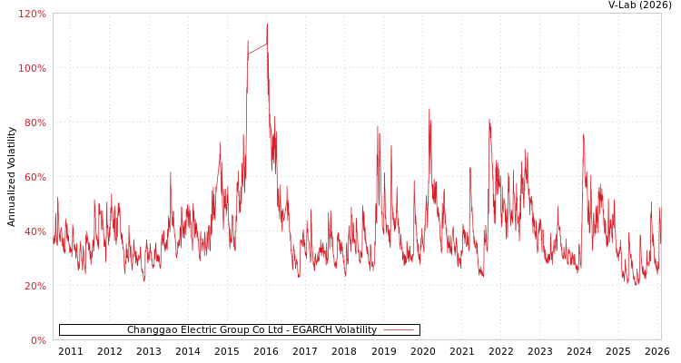 graph of Changgao Electric Group Co Ltd EGARCH