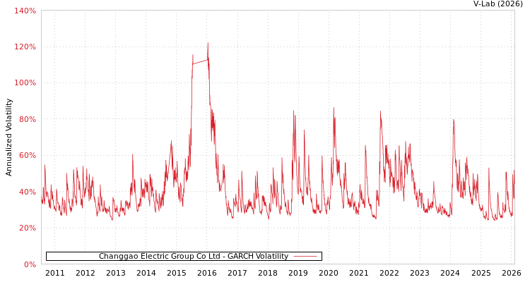 graph of Changgao Electric Group Co Ltd GARCH