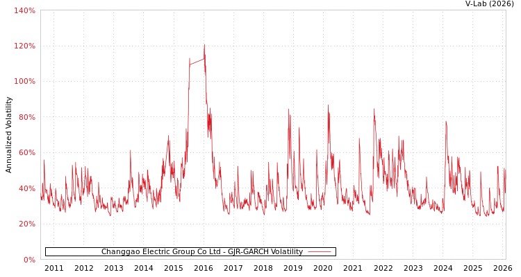 graph of Changgao Electric Group Co Ltd GJR-GARCH