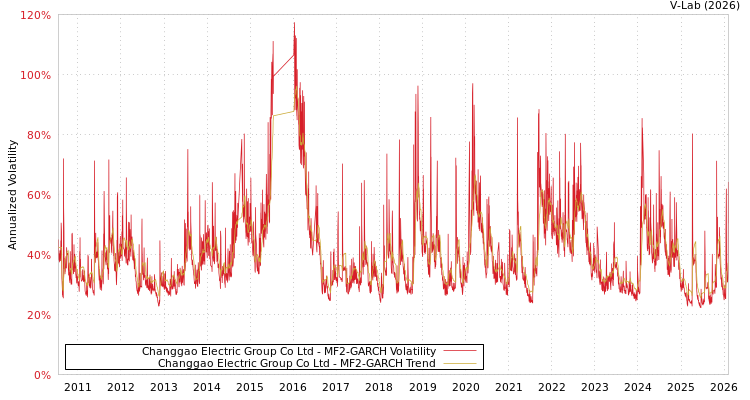 graph of Changgao Electric Group Co Ltd MF2-GARCH
