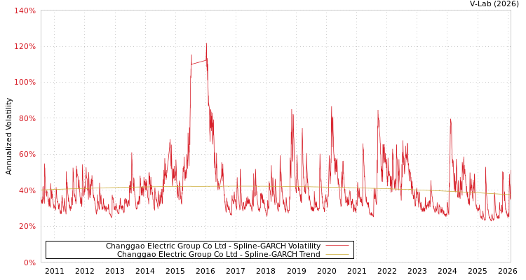 graph of Changgao Electric Group Co Ltd SGARCH