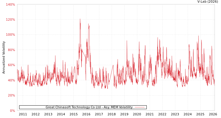 graph of Great Chinasoft Technology Co Ltd AMEM