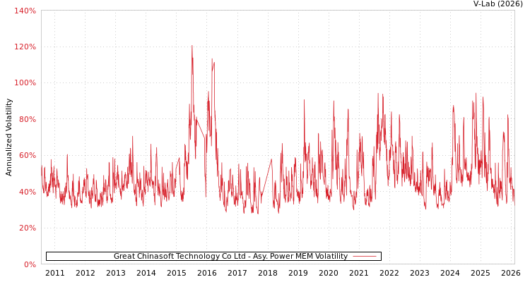 graph of Great Chinasoft Technology Co Ltd APMEM