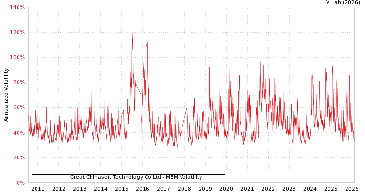 graph of Great Chinasoft Technology Co Ltd MEM