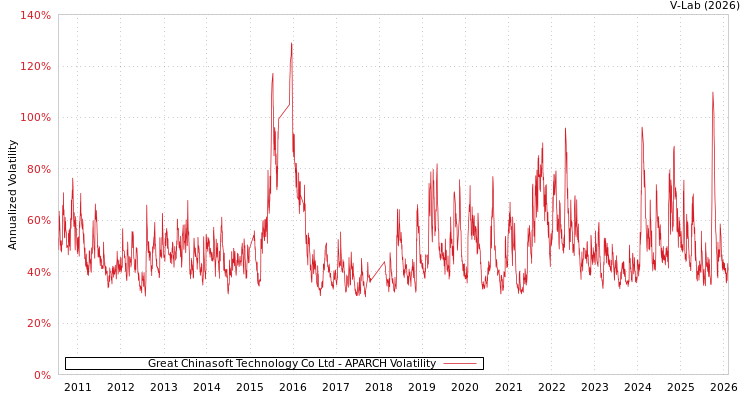 graph of Great Chinasoft Technology Co Ltd APARCH