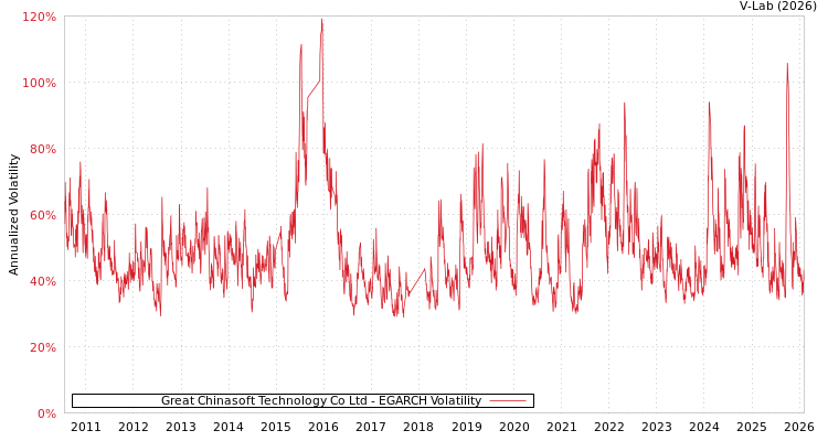 graph of Great Chinasoft Technology Co Ltd EGARCH
