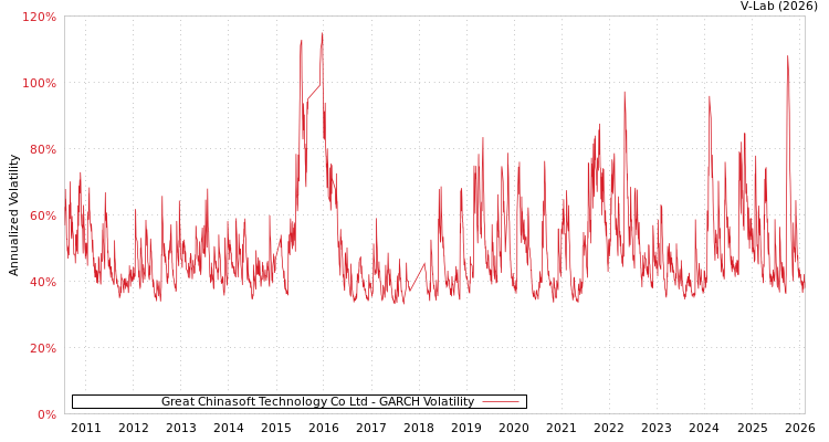 graph of Great Chinasoft Technology Co Ltd GARCH