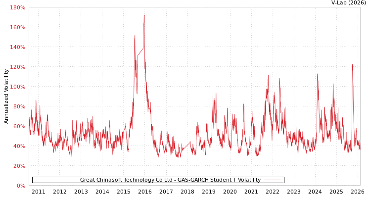 graph of Great Chinasoft Technology Co Ltd GAS-GARCH-T