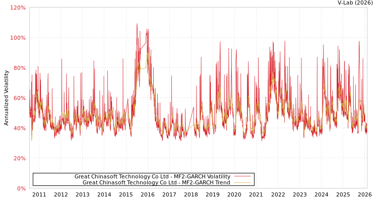 graph of Great Chinasoft Technology Co Ltd MF2-GARCH
