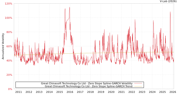 graph of Great Chinasoft Technology Co Ltd S0GARCH