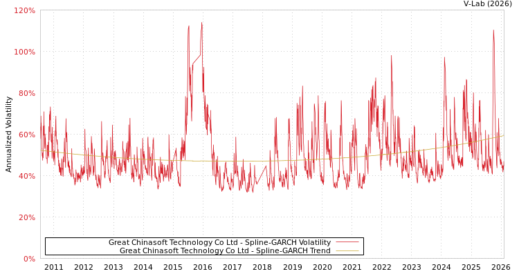 graph of Great Chinasoft Technology Co Ltd SGARCH