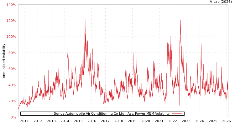 graph of Songz Automobile Air Conditioning Co Ltd APMEM