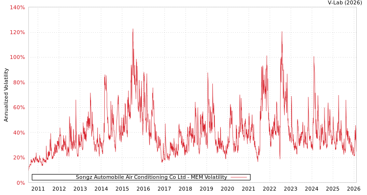 graph of Songz Automobile Air Conditioning Co Ltd MEM