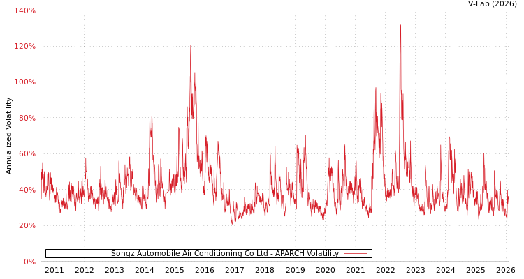 graph of Songz Automobile Air Conditioning Co Ltd APARCH
