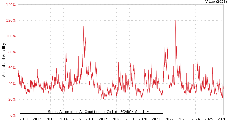 graph of Songz Automobile Air Conditioning Co Ltd EGARCH