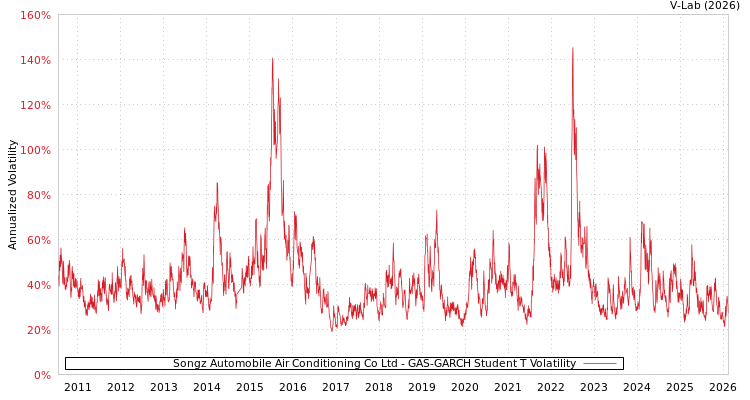 graph of Songz Automobile Air Conditioning Co Ltd GAS-GARCH-T
