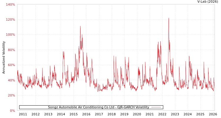 graph of Songz Automobile Air Conditioning Co Ltd GJR-GARCH