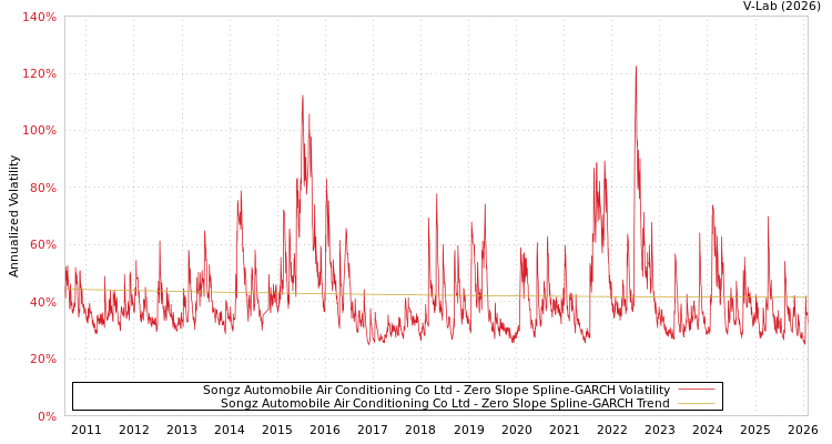graph of Songz Automobile Air Conditioning Co Ltd S0GARCH