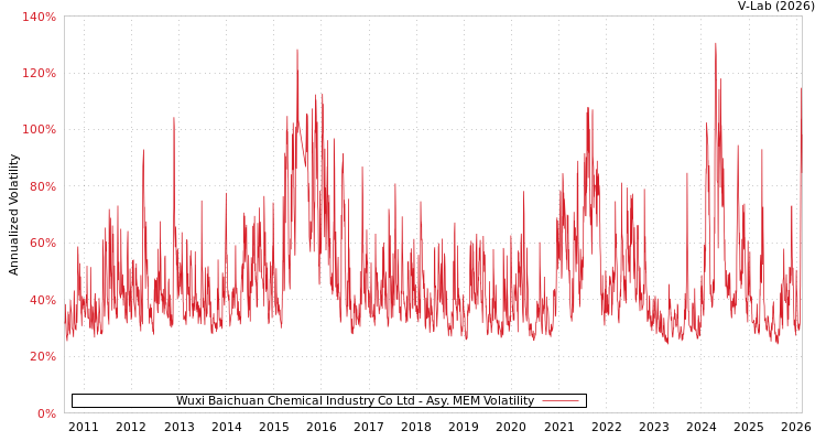graph of Wuxi Baichuan Chemical Industry Co Ltd AMEM
