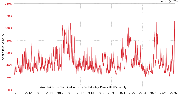 graph of Wuxi Baichuan Chemical Industry Co Ltd APMEM
