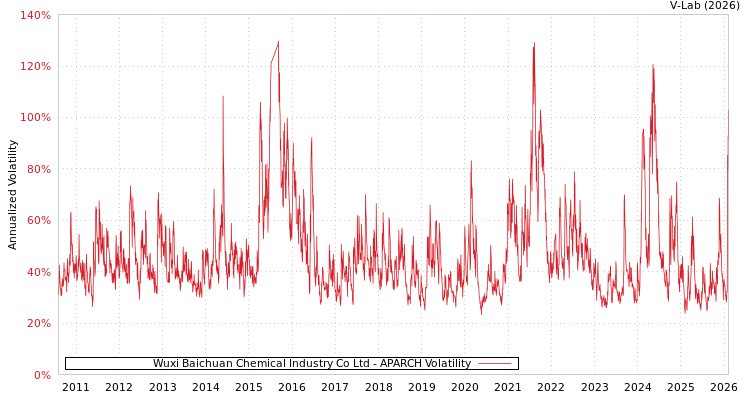 graph of Wuxi Baichuan Chemical Industry Co Ltd APARCH