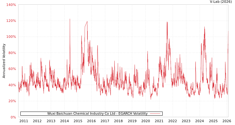 graph of Wuxi Baichuan Chemical Industry Co Ltd EGARCH