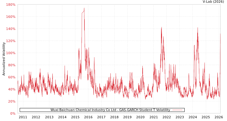 graph of Wuxi Baichuan Chemical Industry Co Ltd GAS-GARCH-T