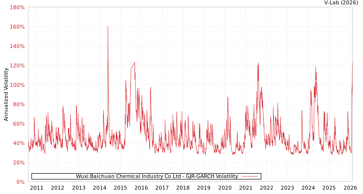 graph of Wuxi Baichuan Chemical Industry Co Ltd GJR-GARCH