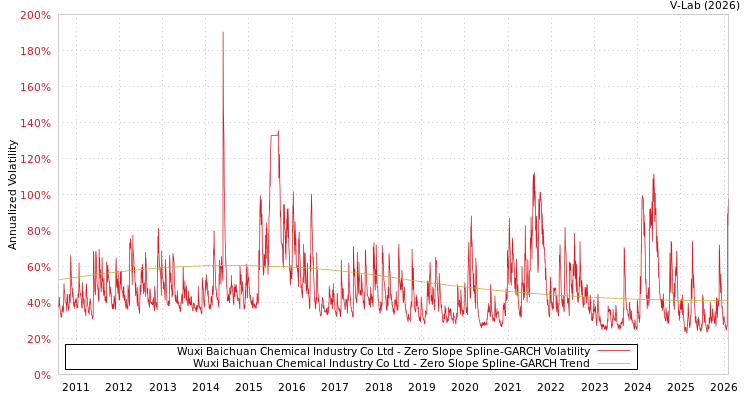 graph of Wuxi Baichuan Chemical Industry Co Ltd S0GARCH