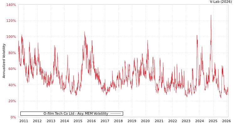 graph of O-film Tech Co Ltd AMEM