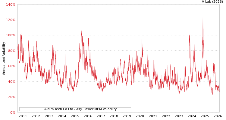 graph of O-film Tech Co Ltd APMEM