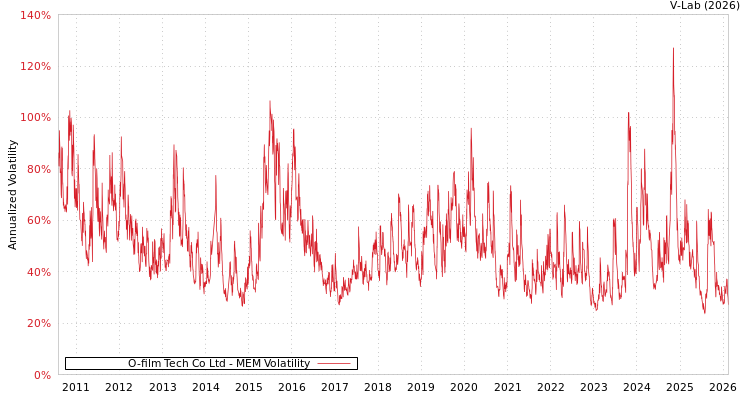 graph of O-film Tech Co Ltd MEM