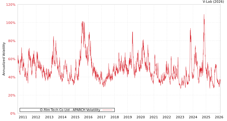 graph of O-film Tech Co Ltd APARCH