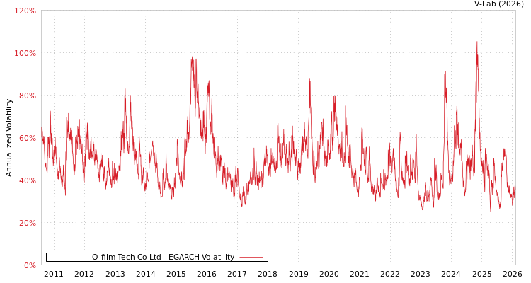 graph of O-film Tech Co Ltd EGARCH